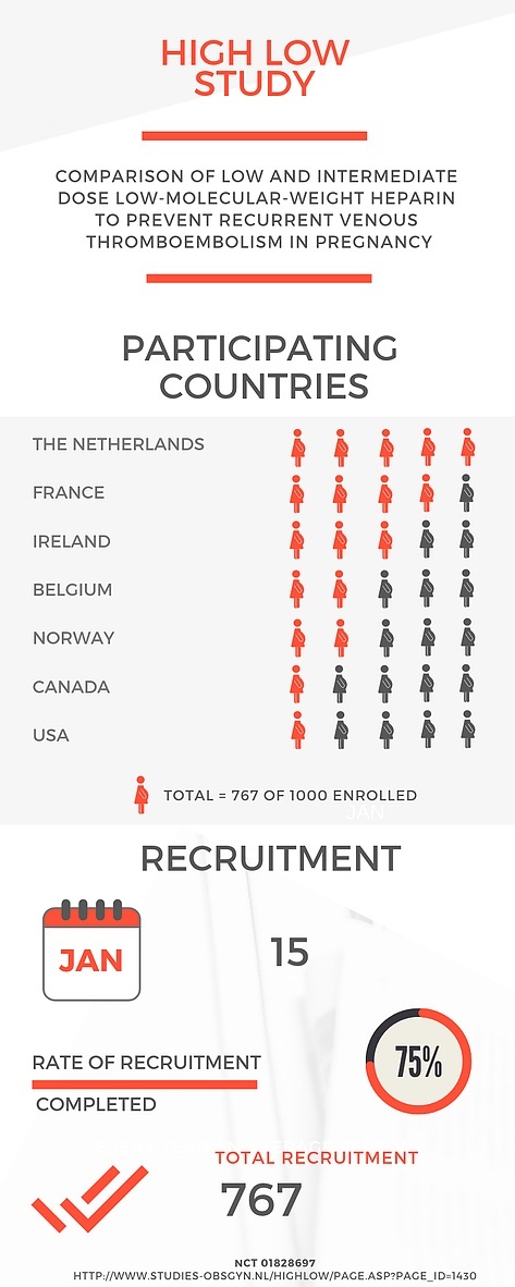 INVENT Endorsed High Low Study Reaches 75% of Recruitment Total - 767 of 1000 Patients Recruited